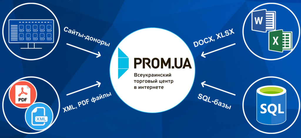 Добавить товары на пром юа